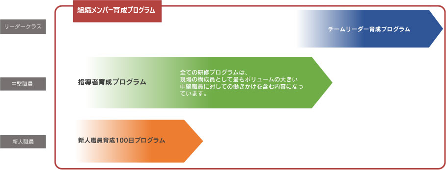 ピーエムシーの人材育成プログラム体系