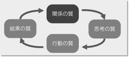 組織の成功循環モデル
