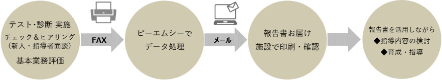 基本的な流れ